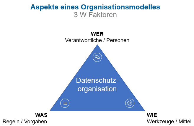 Aspekte eines Organisationsmodelles